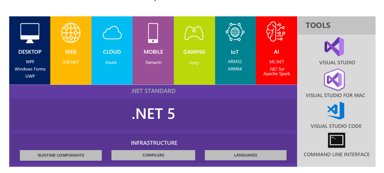 Полный пакет framework. .Net 5. Net. .Net 5.0. .Net 5.0 runtime.