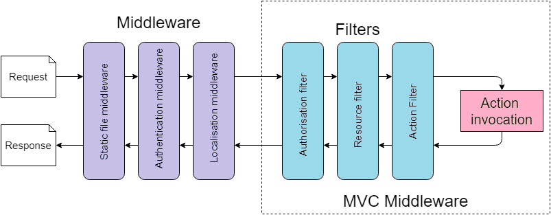 Filters Vs Middleware In ASP NET Core NiceOneCode Filters Vs Middleware In ASP NET Core NiceOneCode